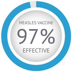 measles vaccine 97% effective